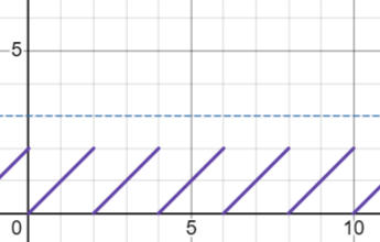 [plot of f(x) = x + ⌊x/k⌋ mod k+1]
